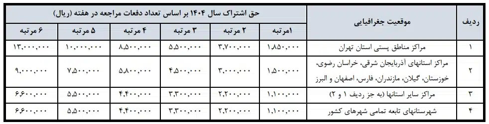 هزینه جمع آوری پست